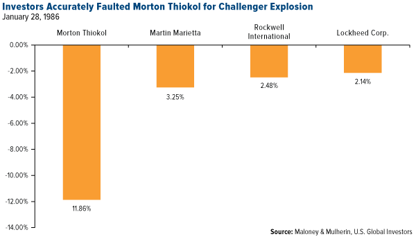 Investors Accurately Faulted Thiokol for Challenger Explosion