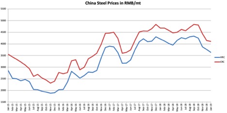 China Steel Prices In RMB