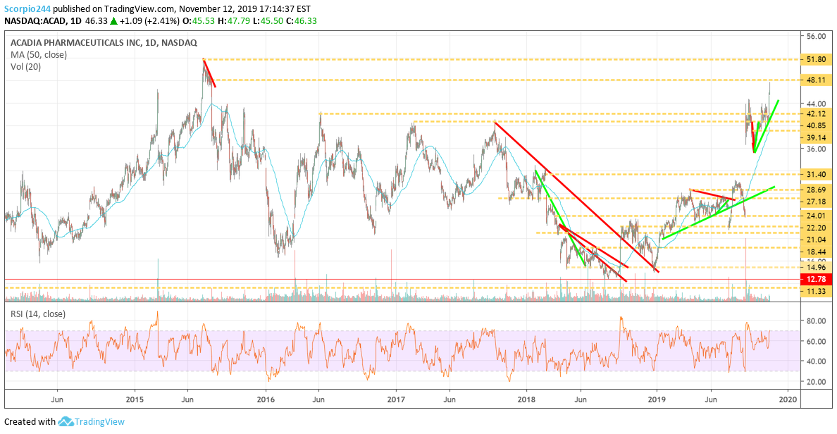 Acadia Pharma Inc Daily Chart