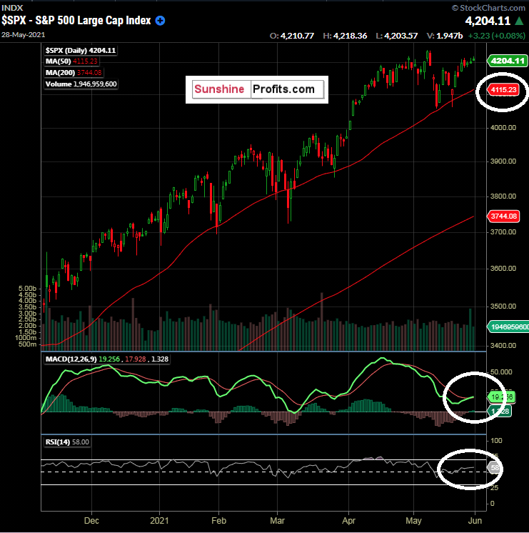 S&P 500 Daily Chart.