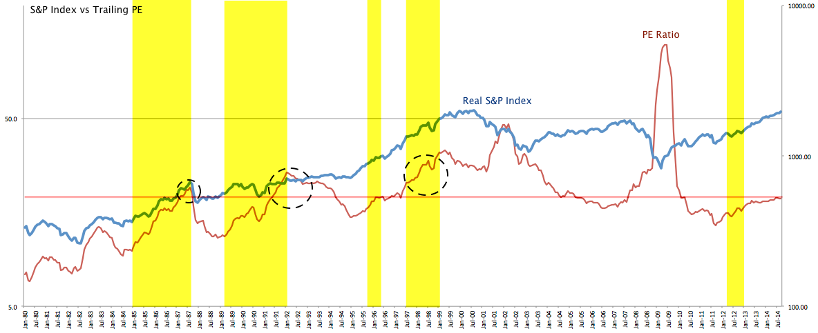 S&P 500 Index vs Trailing P/E 1980-2015