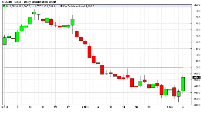 Gold Daily Candlestick Chart