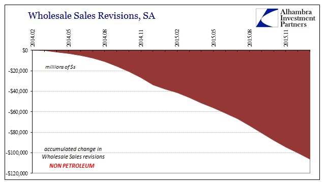 Wholesale Non-Petrol Sales Revisions Accum