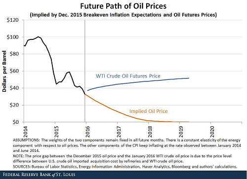 Future Path of Oil Prices