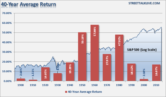 Average Returns By The Decade