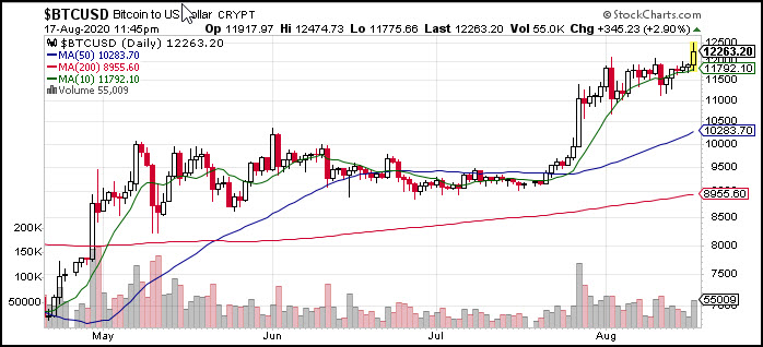 BTCUSD Daily Chart