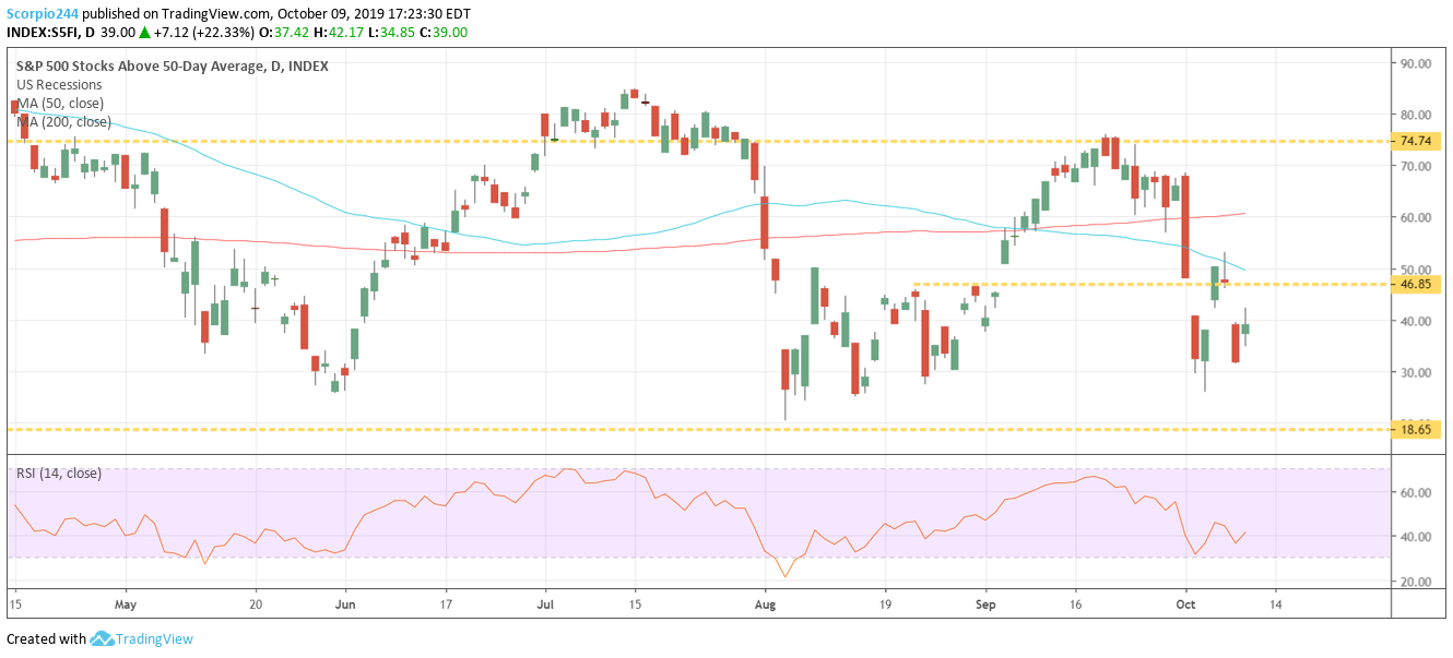 S&P 500 Stocks Above 50 Day Average