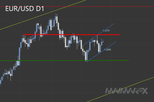 EURUSD D1