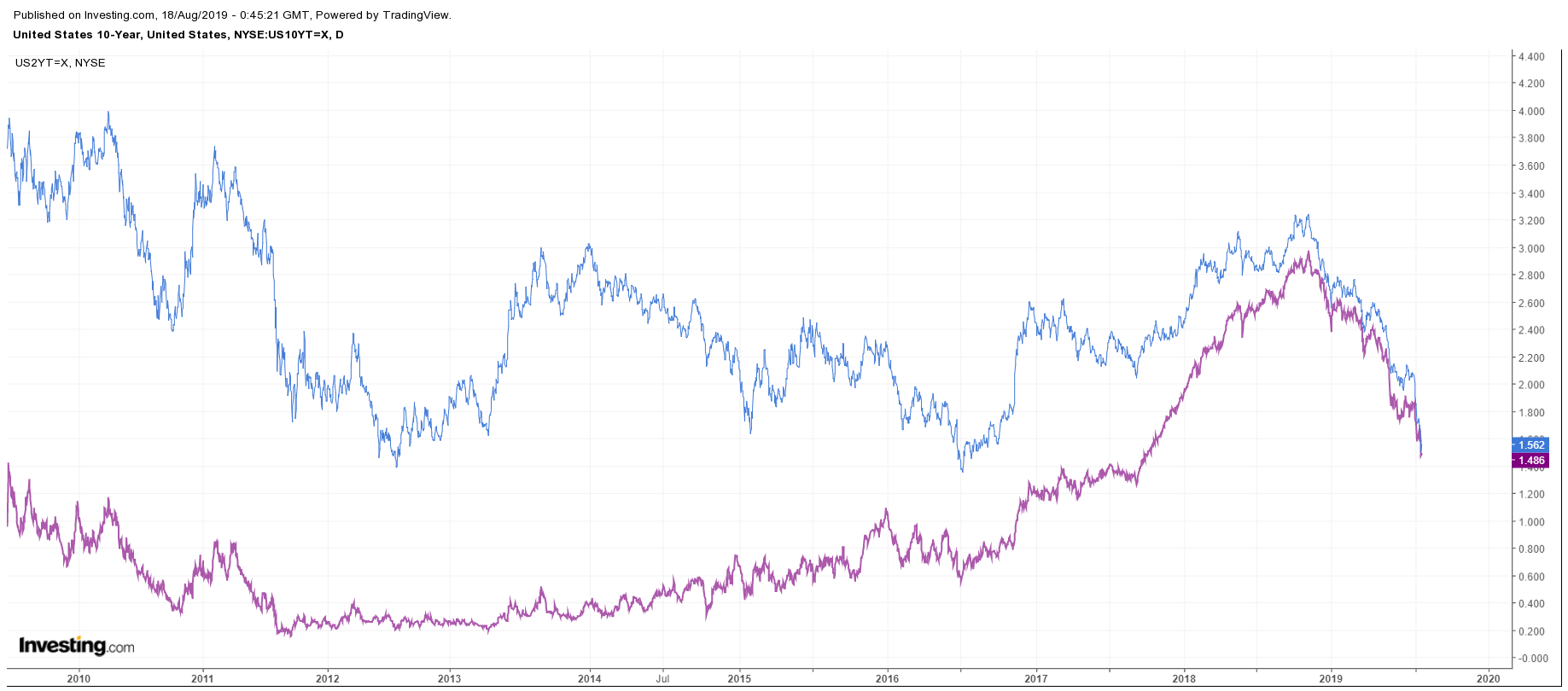 2Y:10Y Treasury Yields Daily