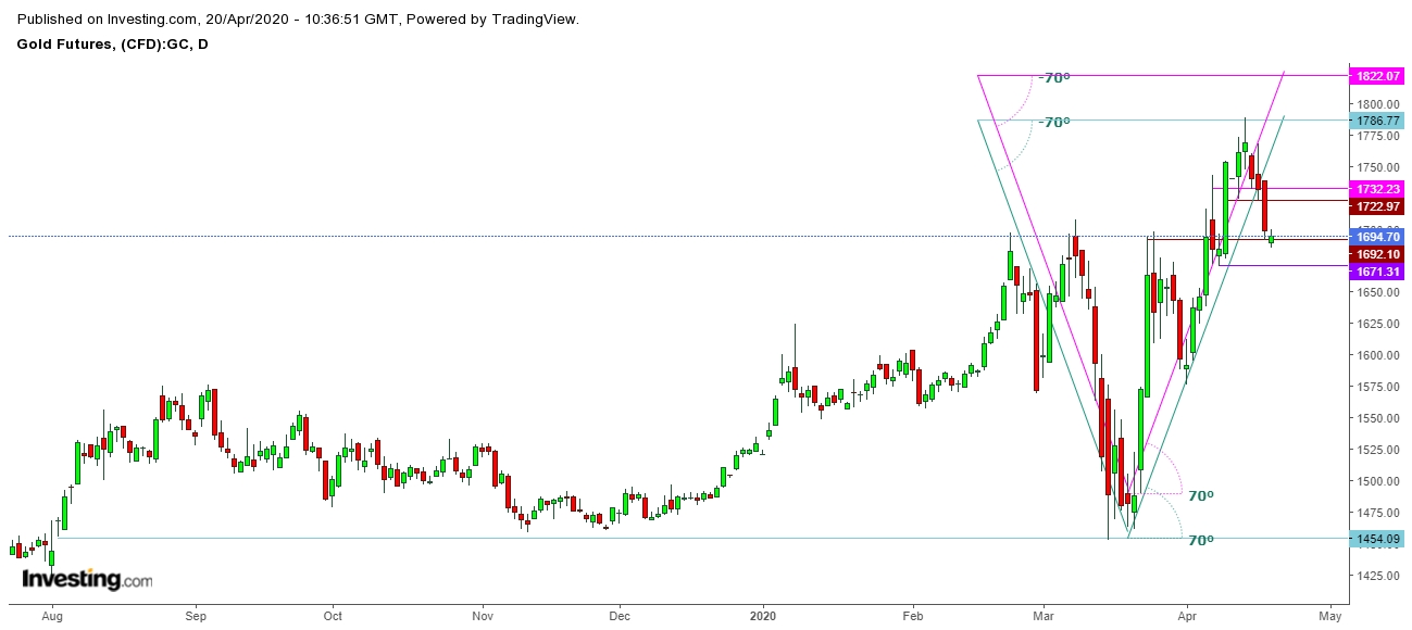 Gold Futures Daily Chart