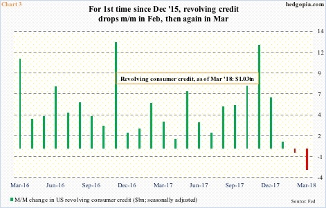 Revolving Consumer Credit