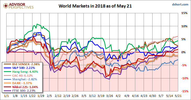 World Markets In 2018 As Of May 21