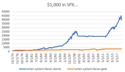 SPX Performance When Model Is Bullish For Stocks