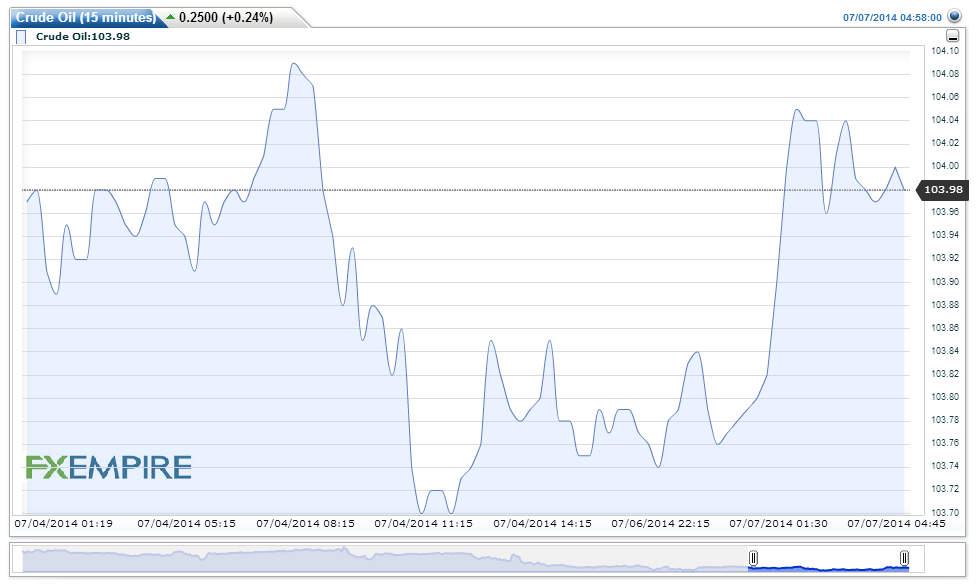 Crude Oil 15 Minute Chart