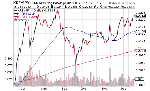 KRE vs. SPY Daily