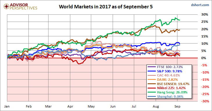 World Markets In 2017 As Of September 5