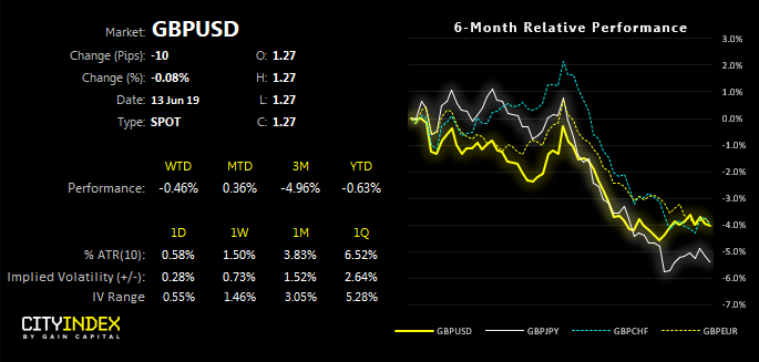 GBPUSD 6 Month Relative Performance