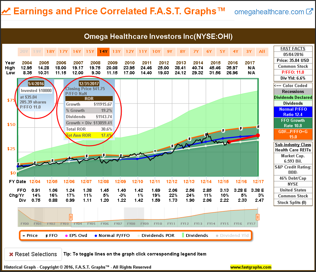 OHI Earnings and Price