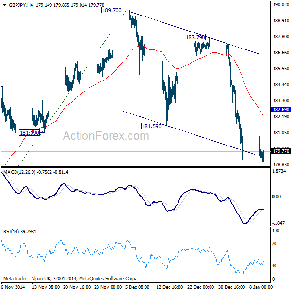 GBP/JPY 4-Hour Chart