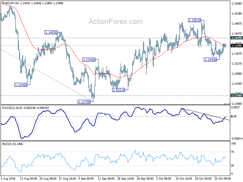 EUR/CHF