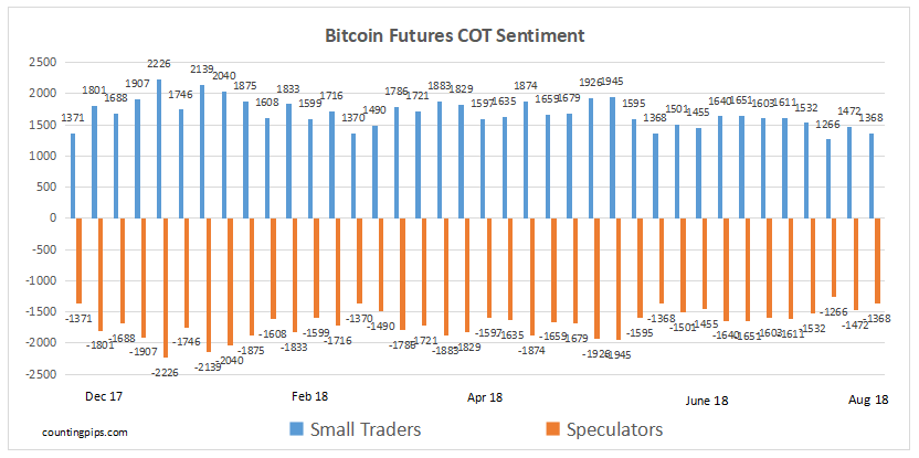 Bitcoin Futures Sentiment