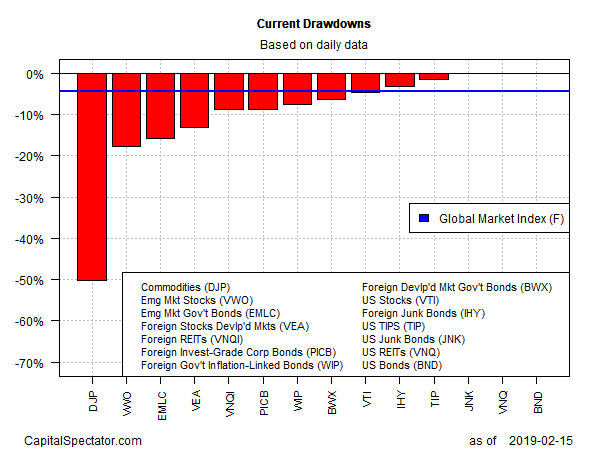 Current Drawdowns