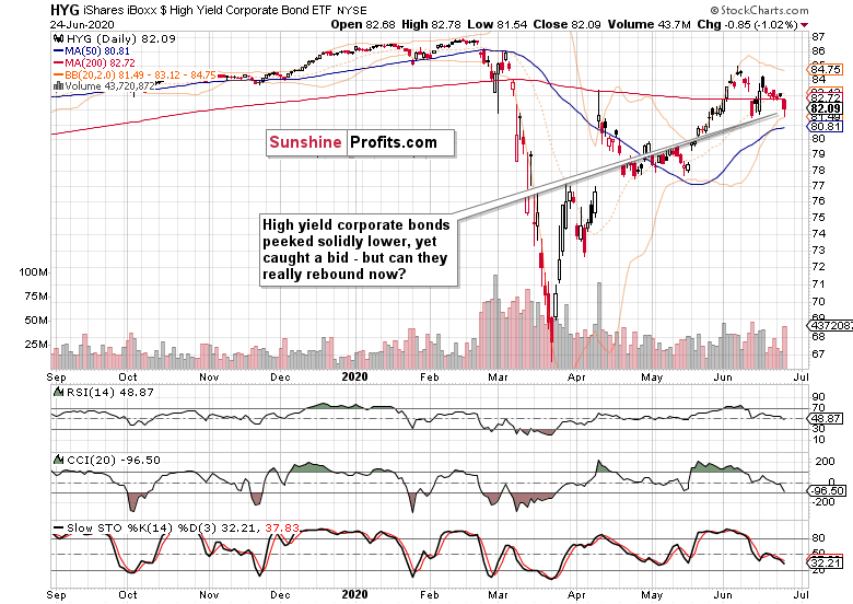 HYG Daily Chart