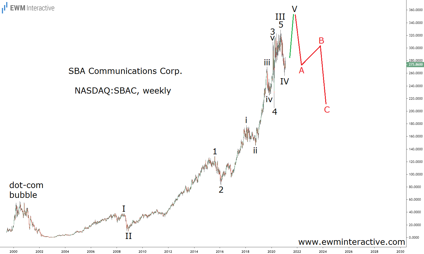 SBAC-Weekly Stock Chart