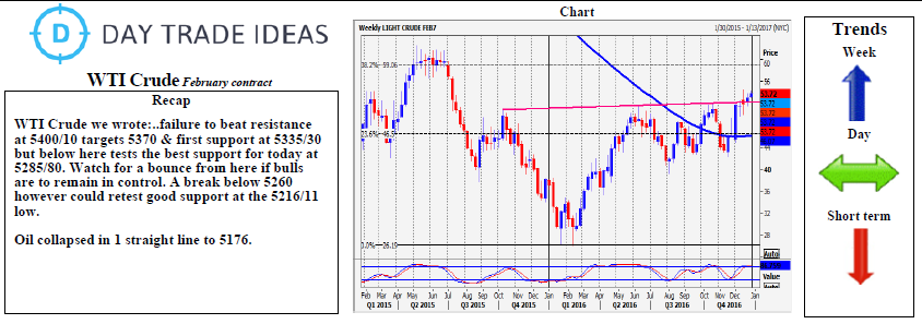 WTI Crude Weekly Chart