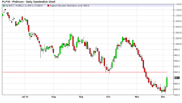 Platinum Daily Chart