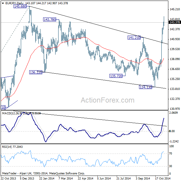 EUR/JPY Daily Chart