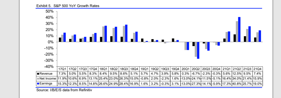 S&P 500 YoY Growth Rates S&P 500 YoY Growth Rates