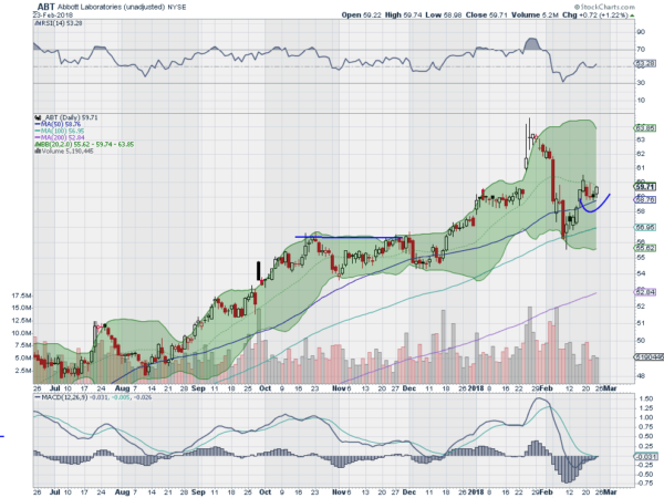 ABT Daily Chart