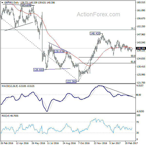 GBP/JPY Daily Chart