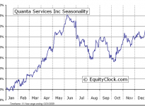 Quanta Services, Inc.  (NYSE:PWR) Seasonal Chart