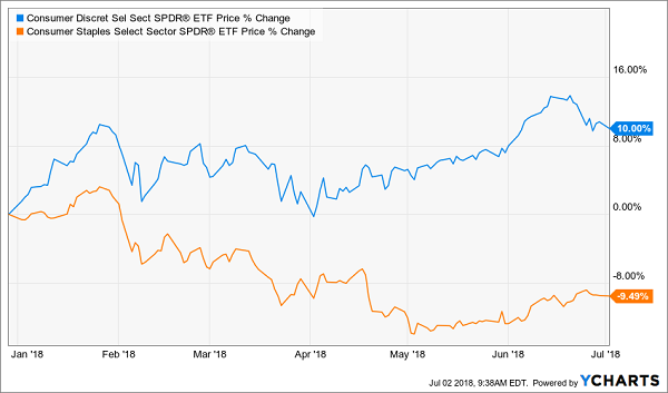 Investors Ditch So-Called “Safe” Stocks Despite Market Wobbles