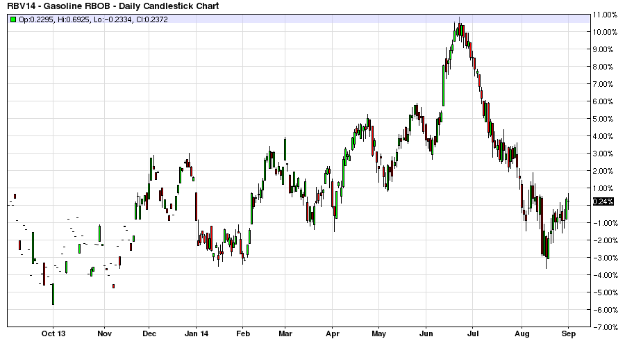 Gasoline Daily Chart