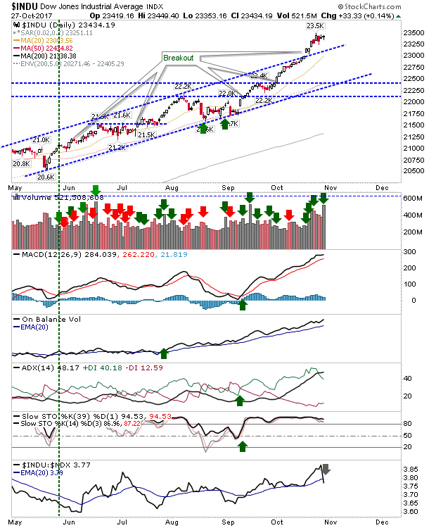 INDU Daily Chart