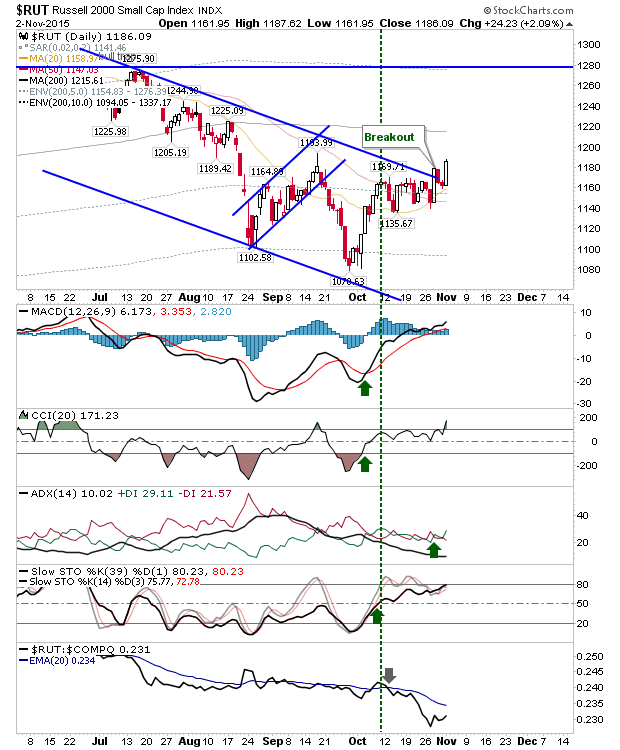 RUT Daily Chart