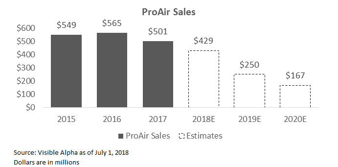 Pro Air Sales
