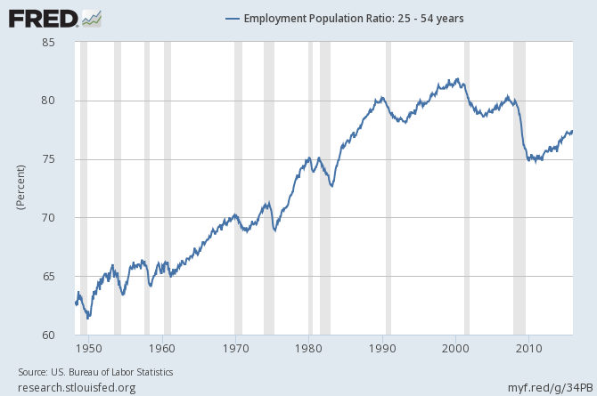 Employment/Population Ratio 25-54 Years