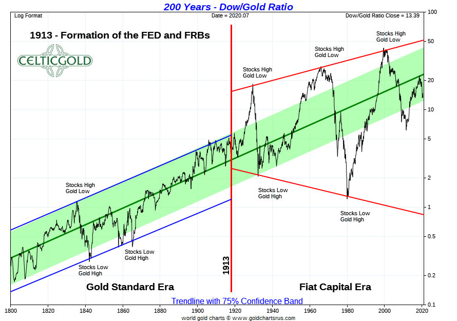 Dow/Gold Ratio 200 Years