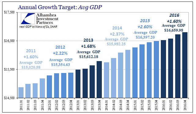 Annual Growth Target: Avg GDP