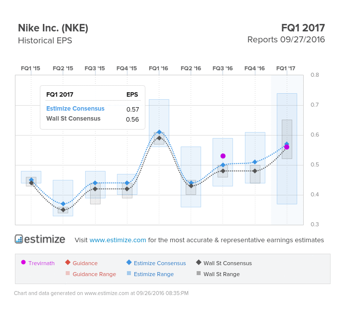 Nike Inc EPS