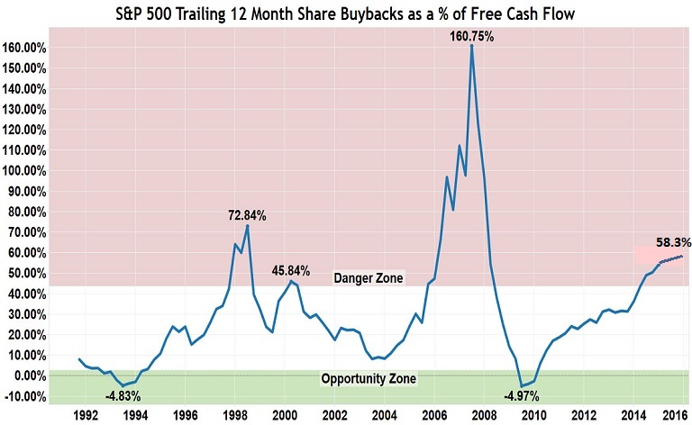 SPX Buybacks as % of Free Cash Flow (TTM) 1990-2016