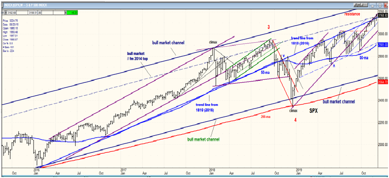 SPX-IWM Weekly Charts