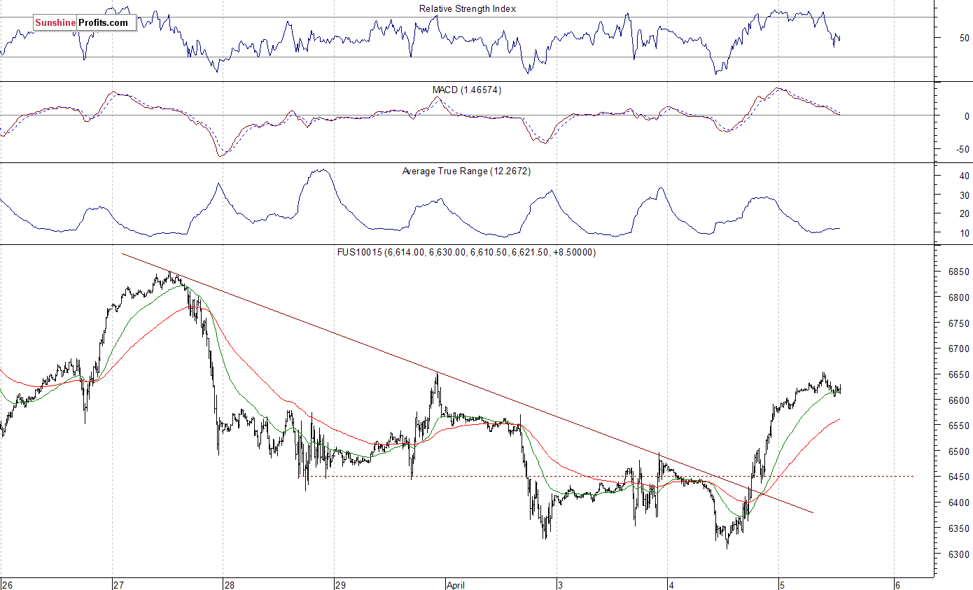 Nasdaq 100 Futures