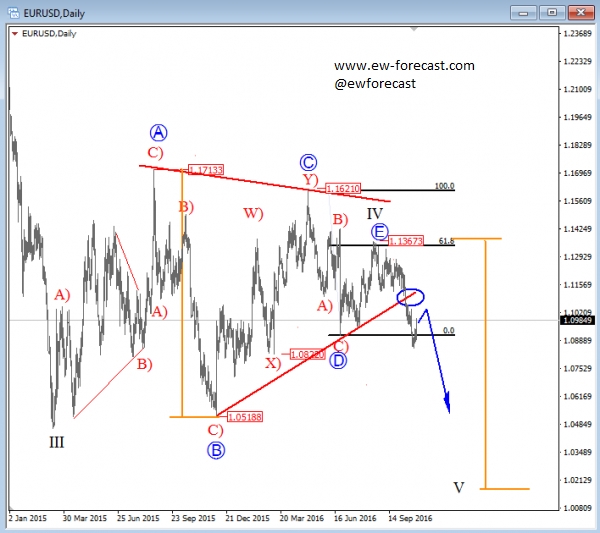 EUR/USD Daily Chart