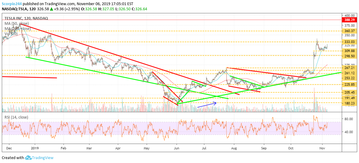 Tesla Inc Chart