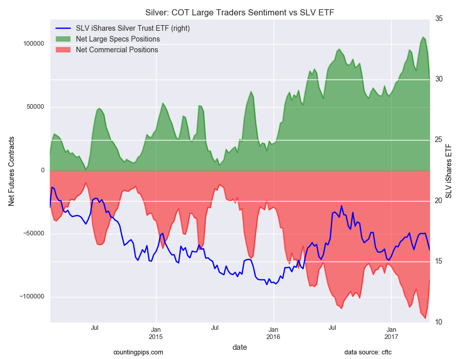 Silver COT Large Traders Sentiment Vs SLV ETF